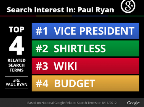 Ryan Shirtless Infographic