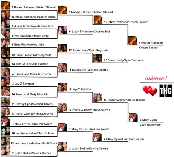 Tournament of THG Couples Edition Bracket: Finals